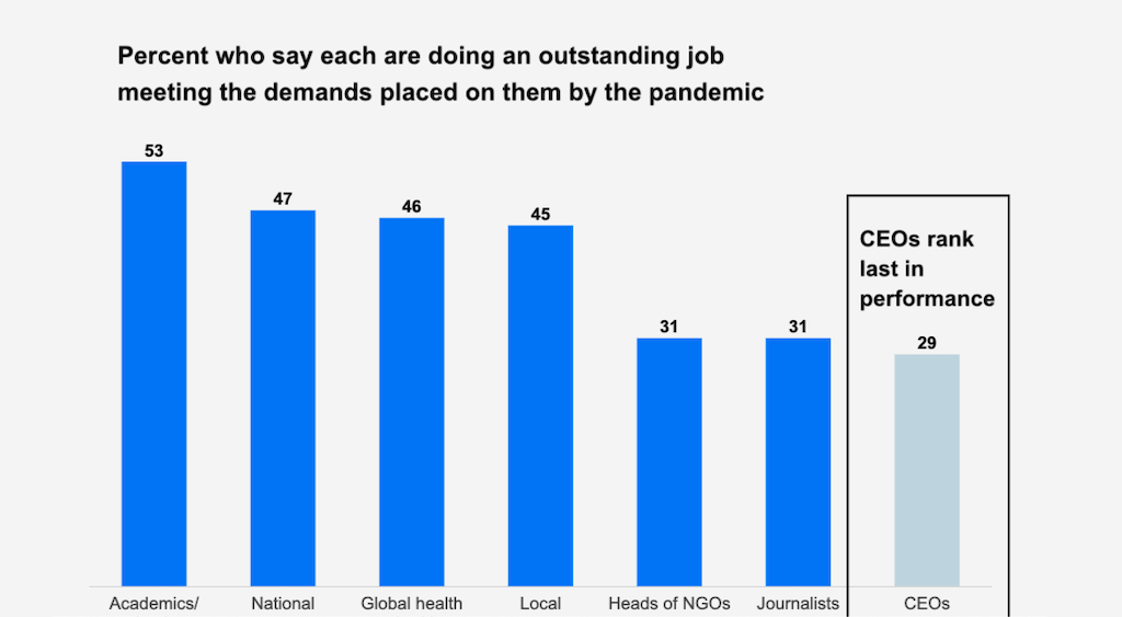 An illustration showing how poor performance of business during the Covid-19 crisis is seen in the lackluster assessment of CEOs.