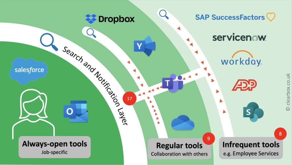 An illustration of an aggregated digital workplace.