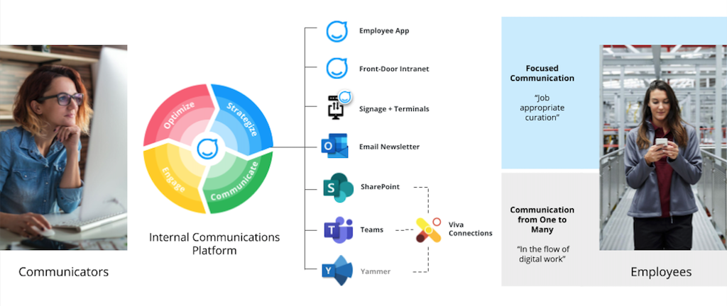 A modern platform for internal communications alongside tools Microsoft Teams, SharePoint, and Viva Connections