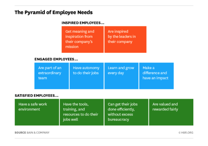 The Pyramid of Employee Needs