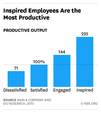 Inspired employees are the most productive