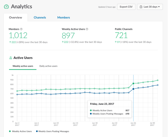 Slack analytics dashboard