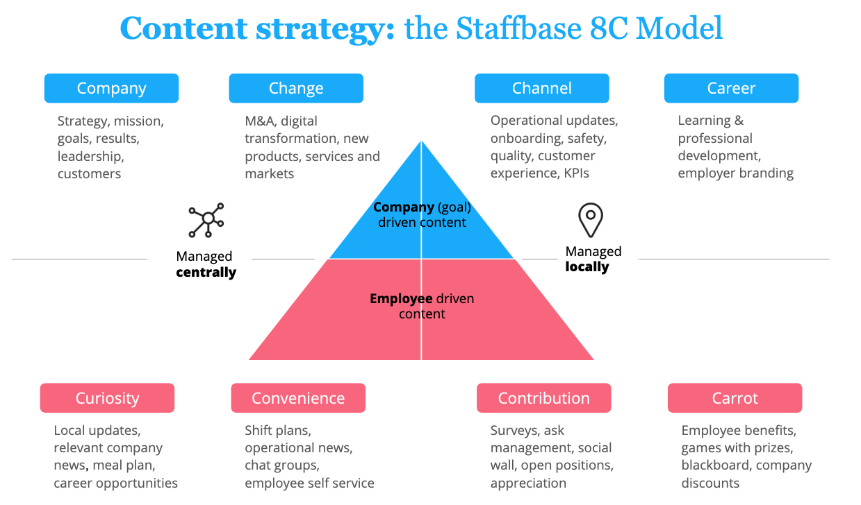 Staffbase 8C Model