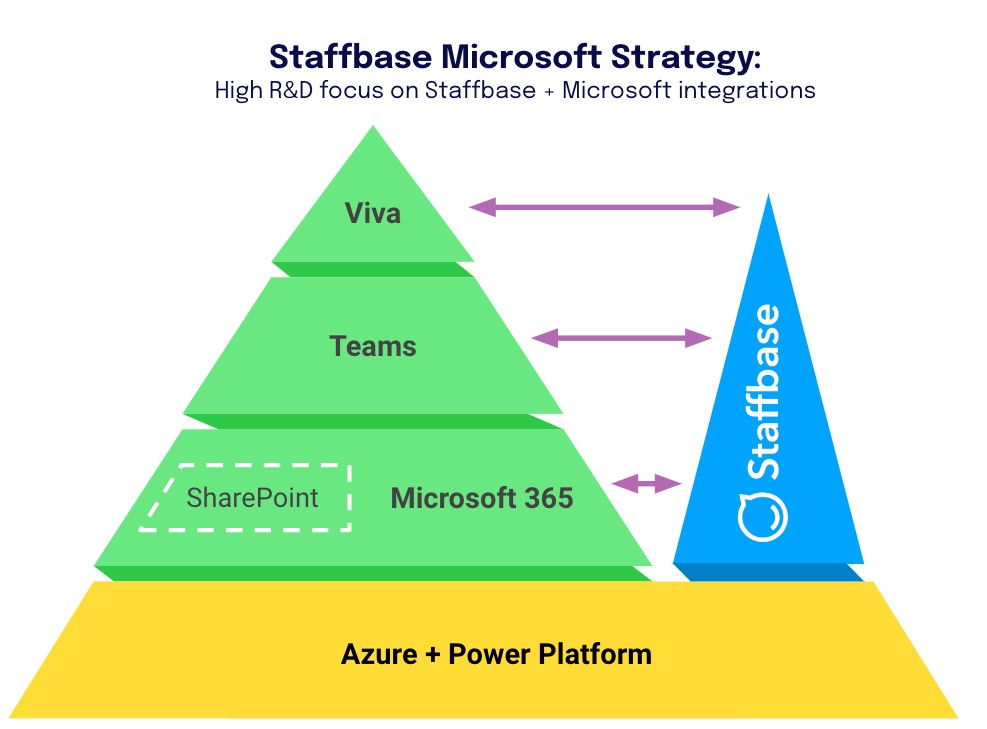 Staffbase Microsoft Strategy