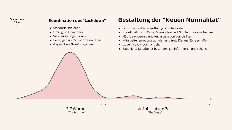 Die neue Normalität für Unternehmen und die interne Kommunikation