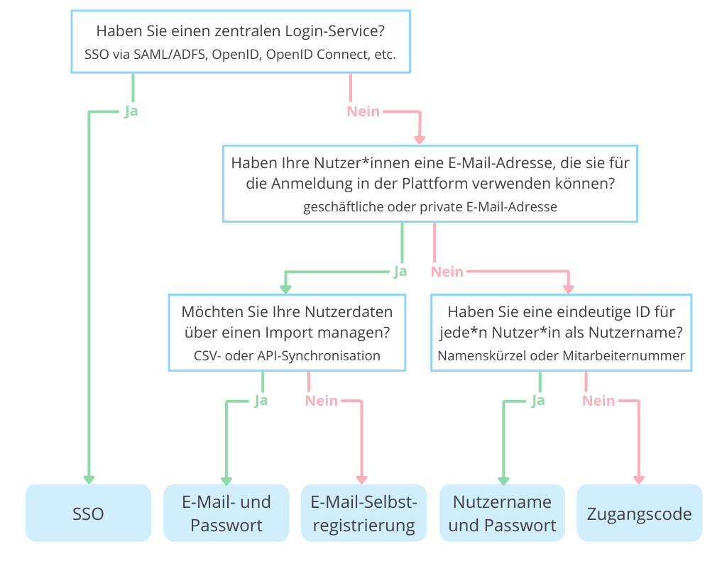 Staffbase Möglichkeiten für Nutzermanagement und Nutzeronboarding