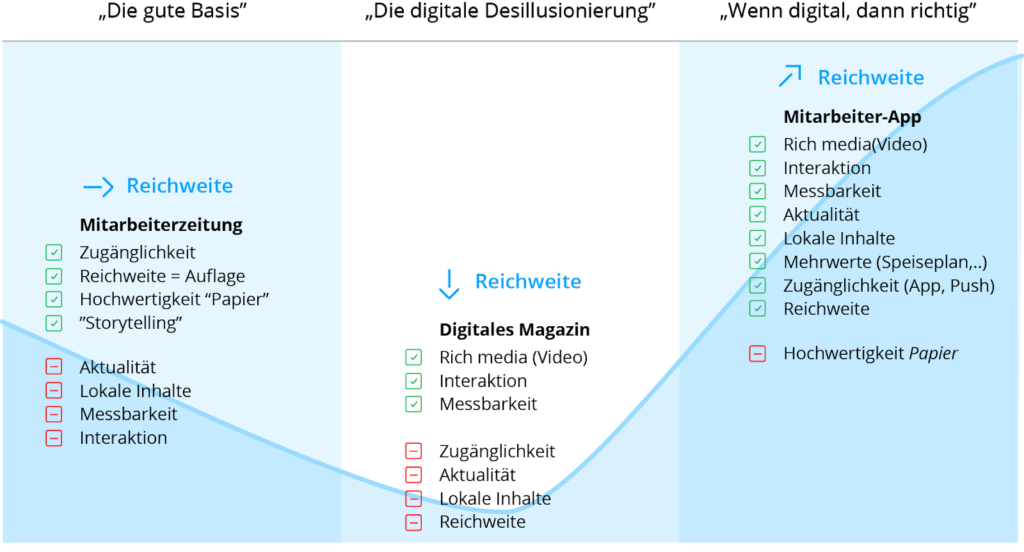 Das Staffbase Reichweiten-Modell der internen Kommunikation