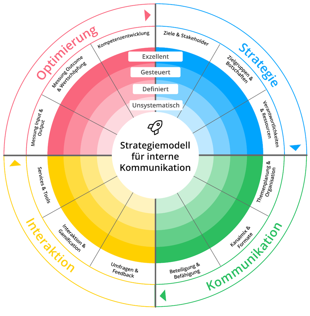 Staffbase Strategiemodell Interne Kommunikation