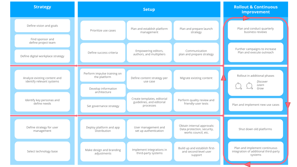 Staffbase Success Model Roadmap App Intranet