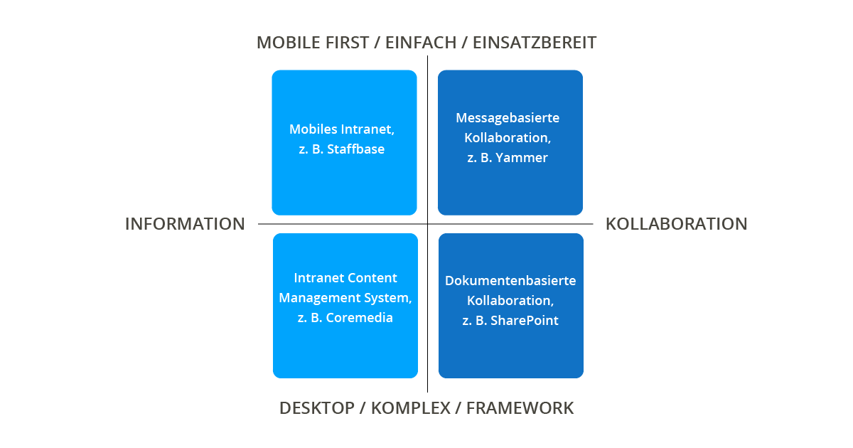 Yammer vs. Mitarbeiter-App: Erstellung vs. Verteilung von Informationen