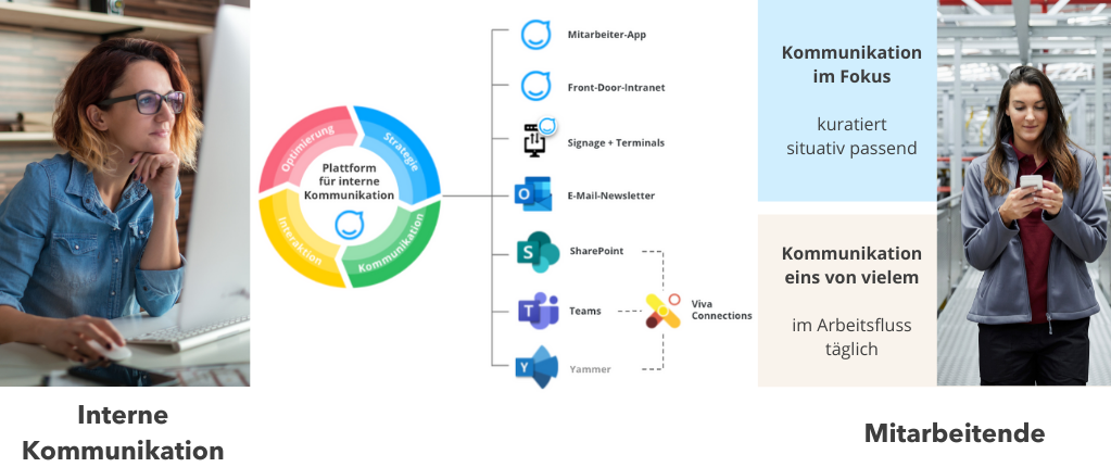 Wie Staffbase und Microsoft 365 zusammenpassen