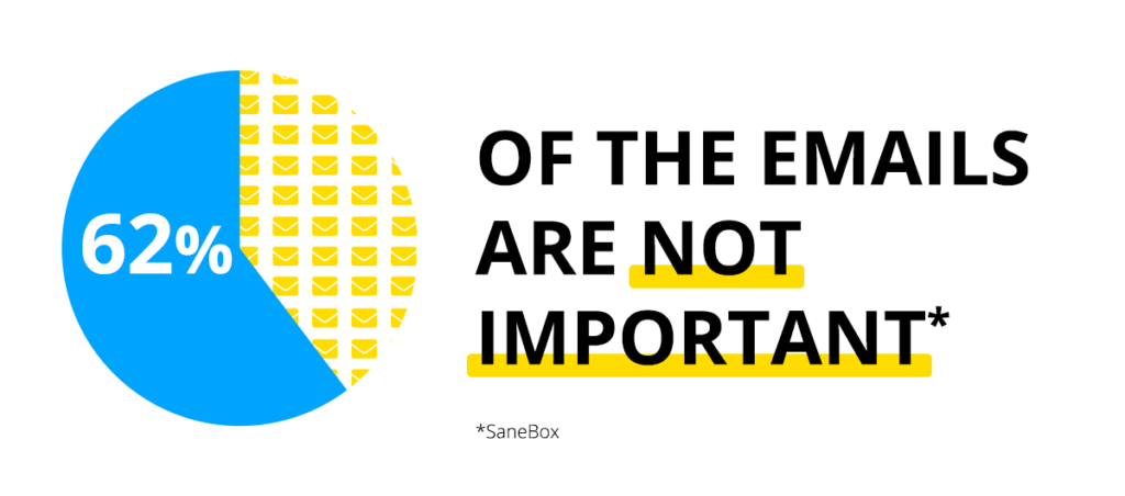 An illustration stating that 62% of all emails are unimportant.
