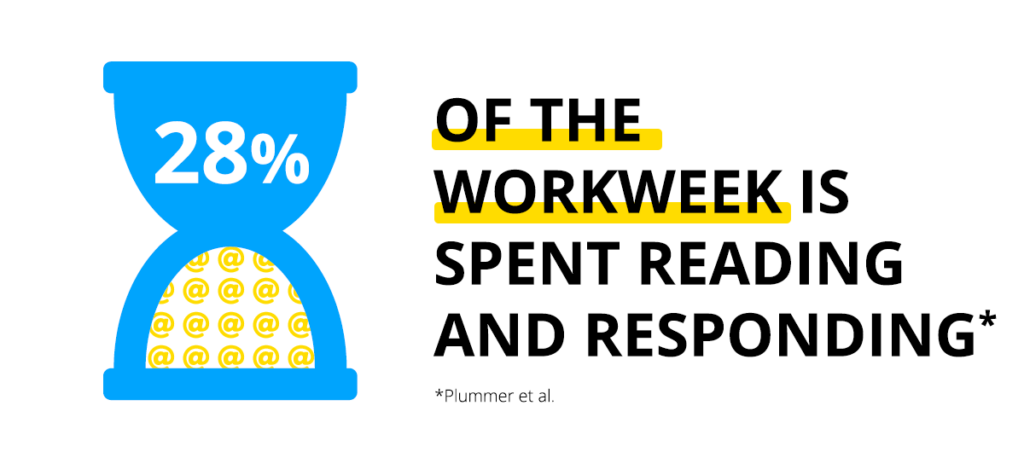 An illustration reporting that 28% of the workweek is spent reading and responding to emails.