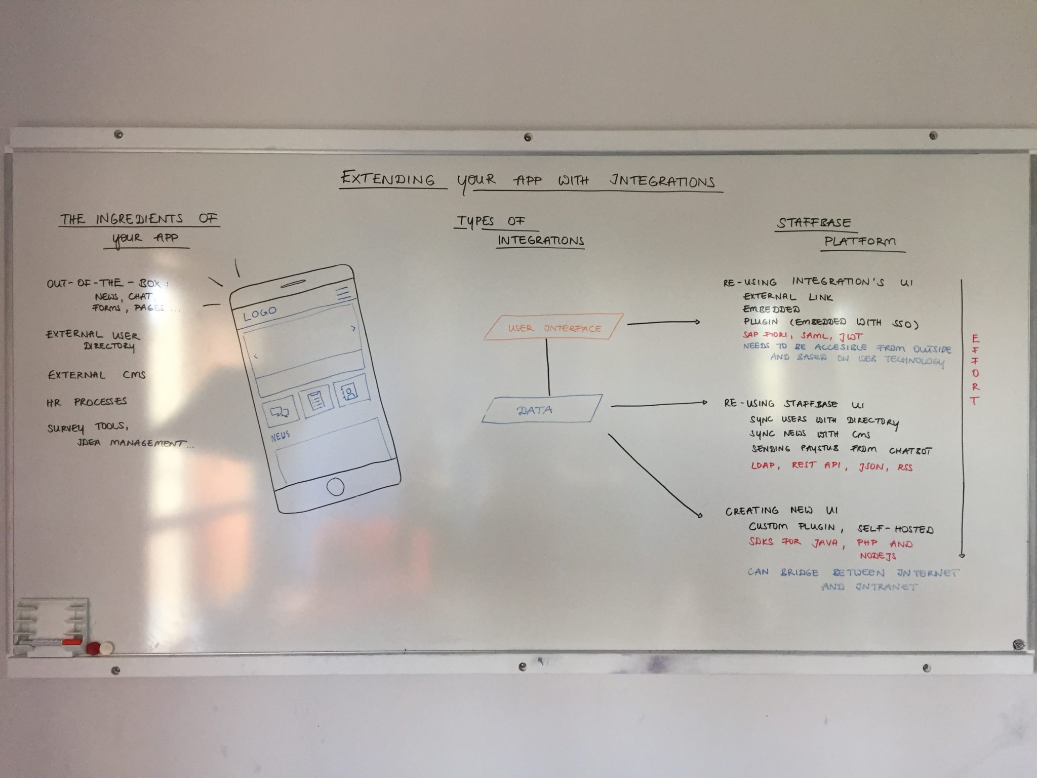 Staffbasics Integrations Whiteboard complete