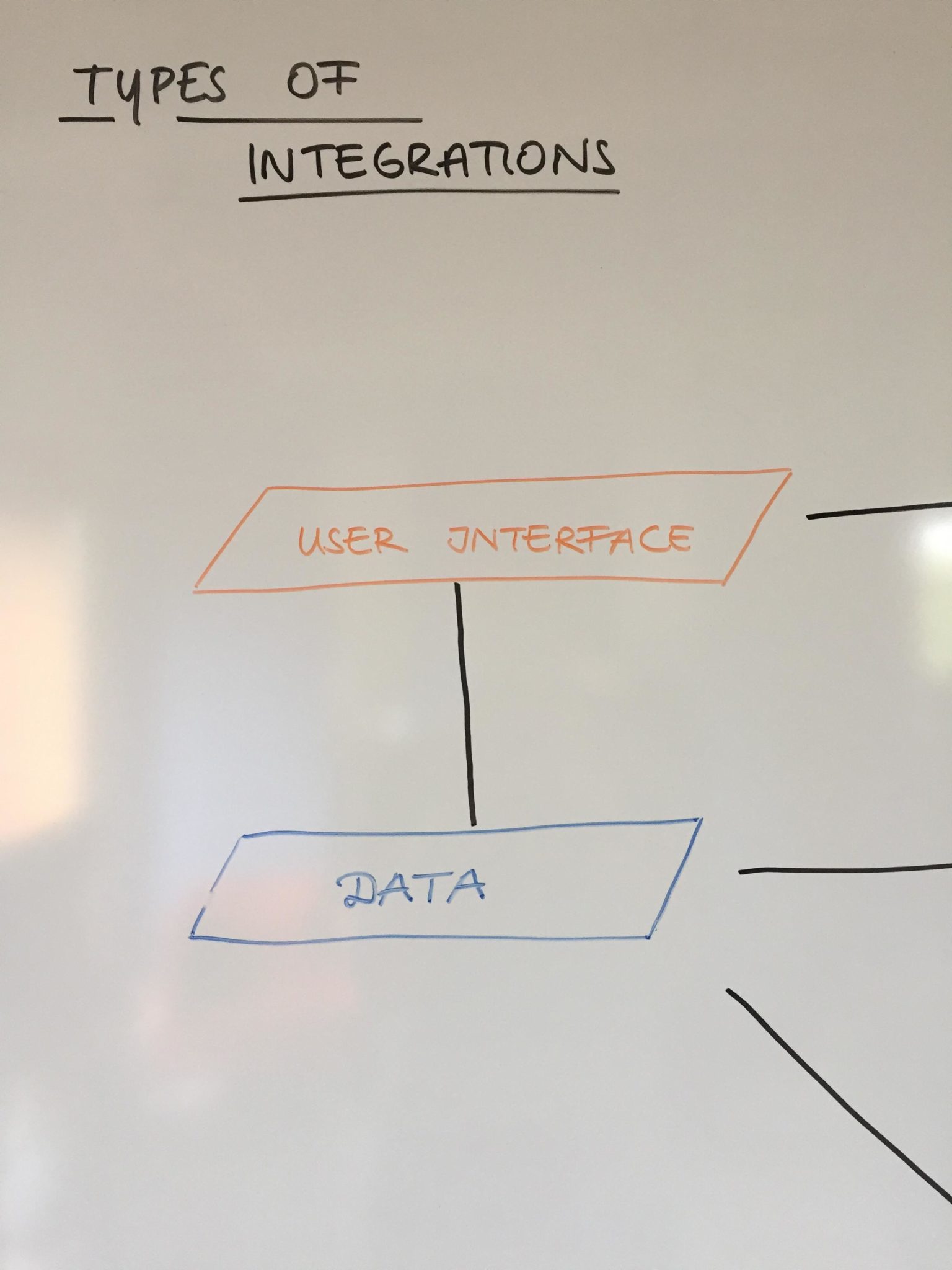 Types of Integrations