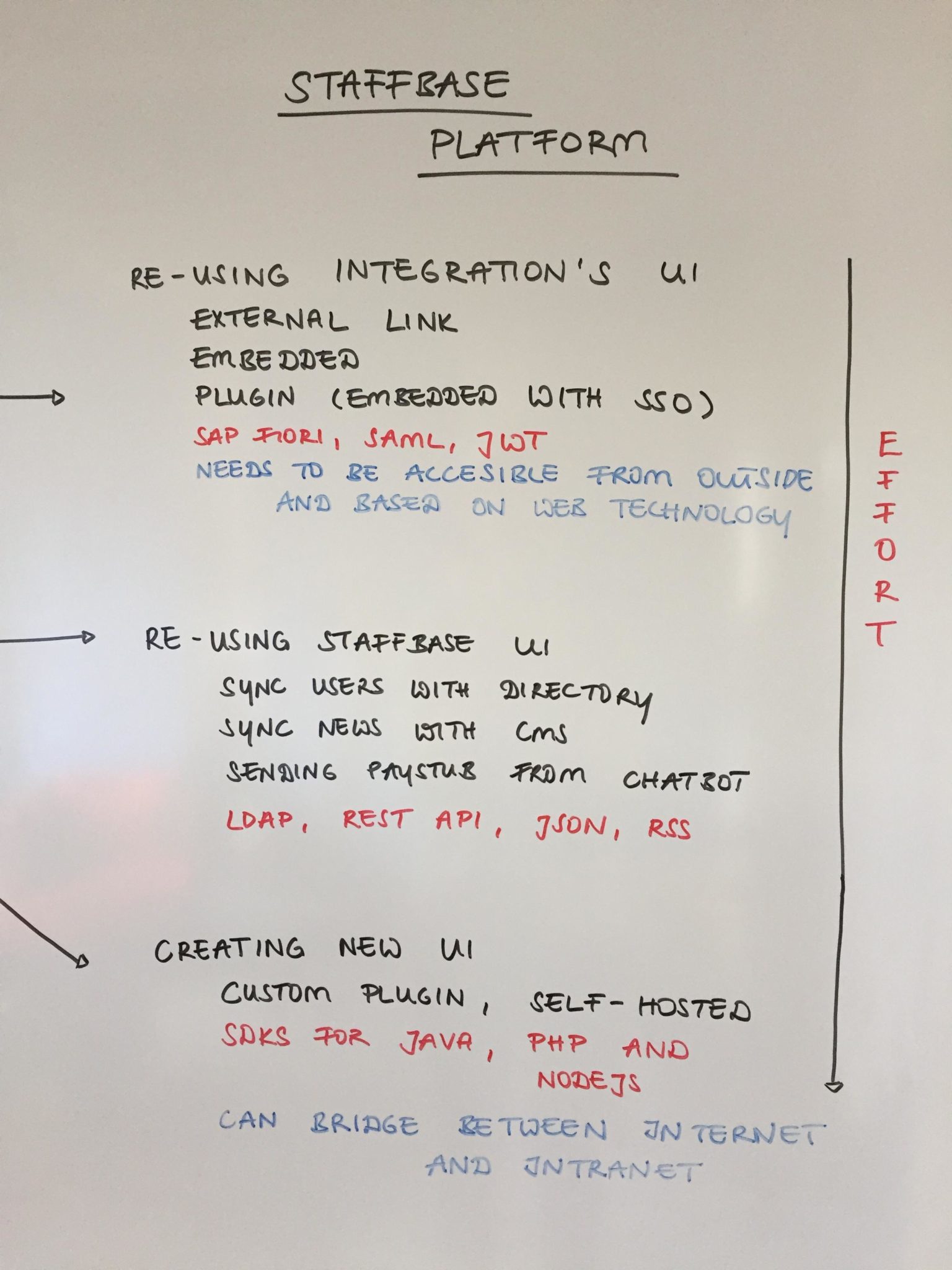 Staffbasics Integrations