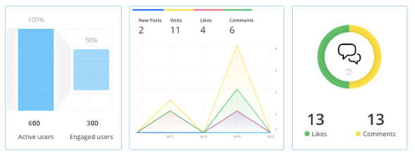 Statistics Dashboard Staffbase