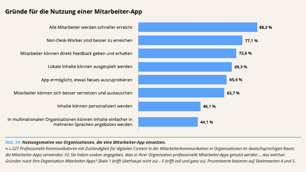 Studie Benchmarking Digitale Mitarbeiterkommunikation Nutzung Mitarbeiter-App