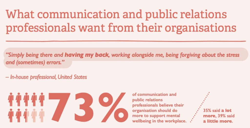 Stat infographic that stats that 73% of communication and public relations professionals believe their organization should do more to support mental well-being in the workplace.