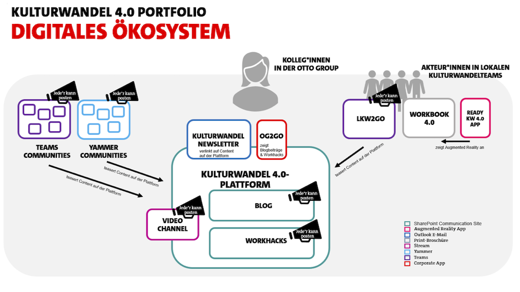 Svenja Reinecke zum Kulturwandel der Otto Group: Das digitale Ökosystem