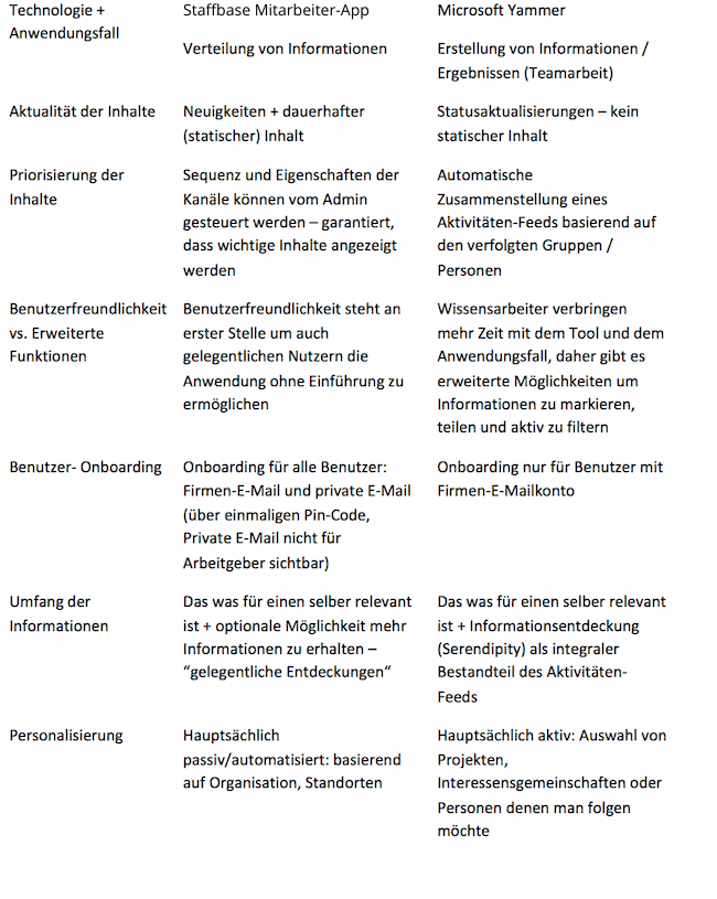 Tabelle Vergleich Staffbase Mitarbeiter App Yammer