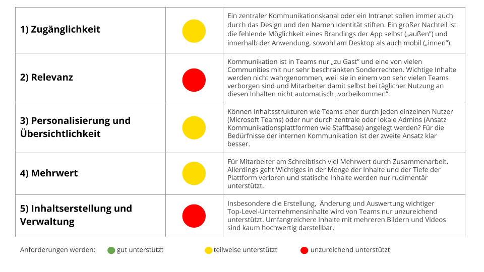 Übersicht Anforderungsbereiche Microsoft Teams als Tool für interne Kommunikation