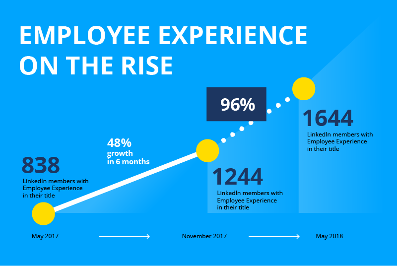 Staffbase Infographic: The Number of Employee Experience Jobs is Growing at an Annual Global Rate of 96%