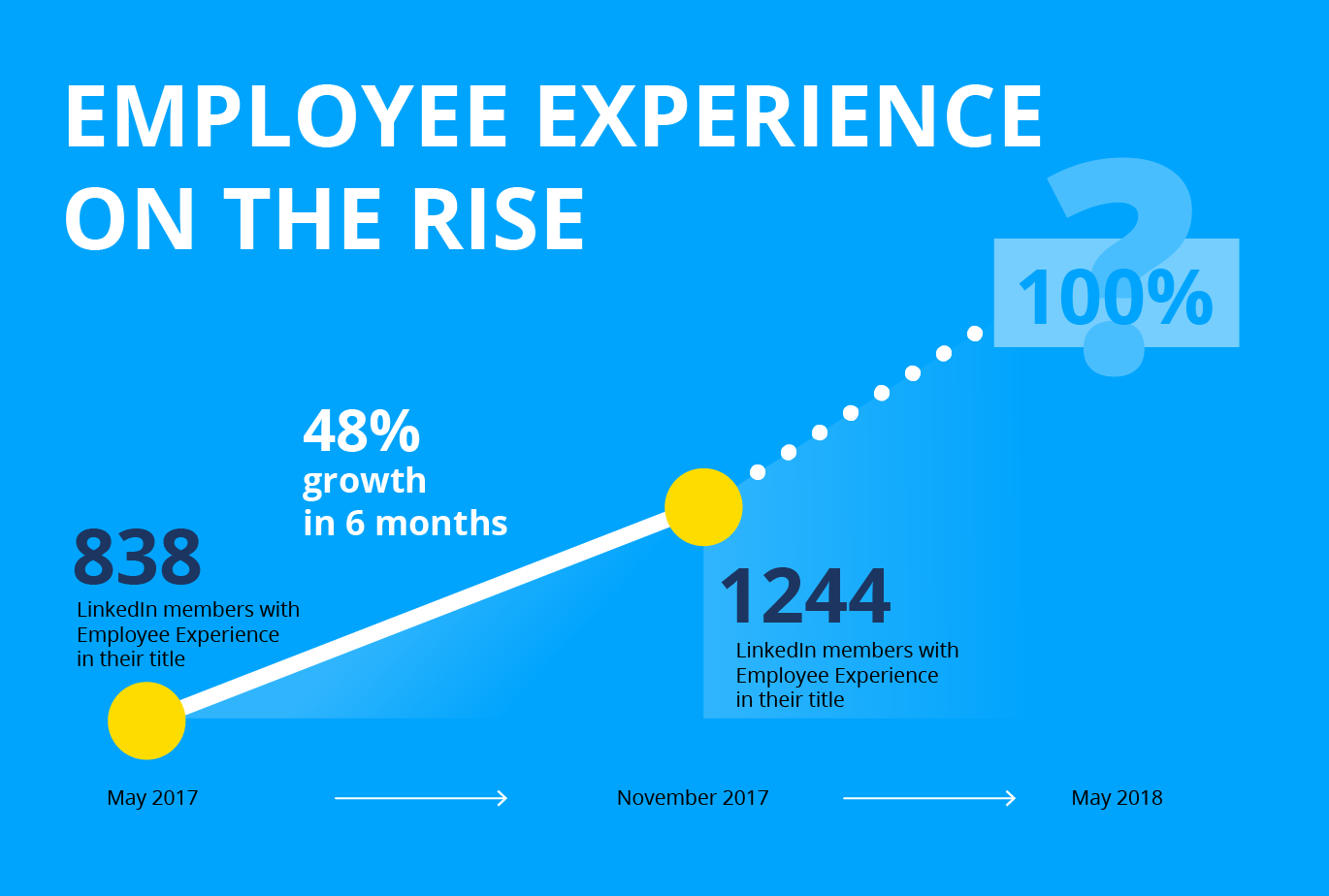 Employee Experience on the Rise