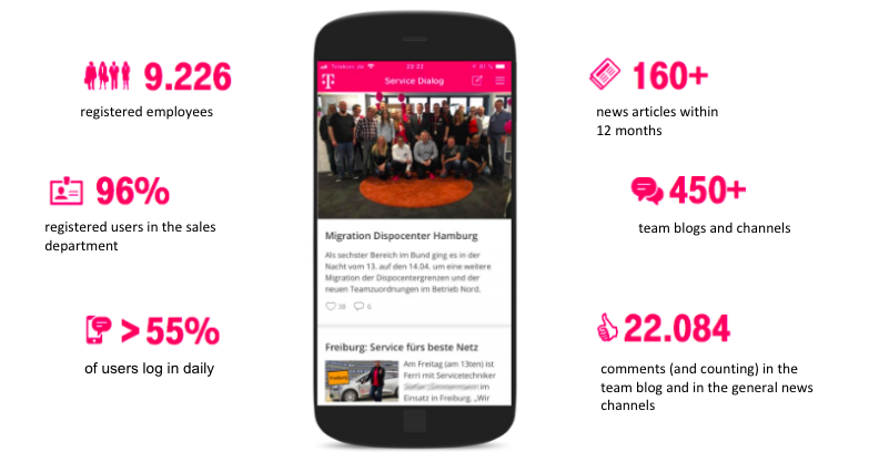 Telekom app in numbers