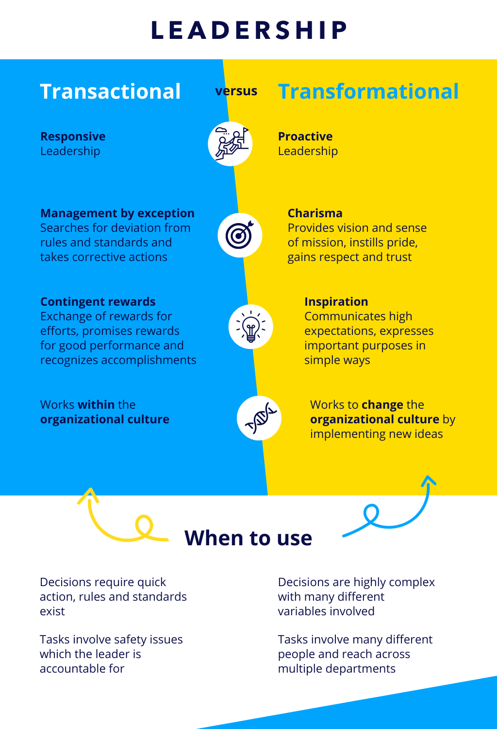 Transactional versus Transformational Leadership a comparison