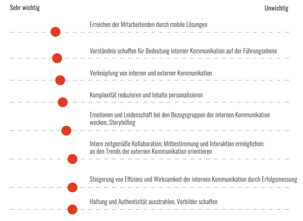 Trendmonitor 2020: Wichtige Ziele der interne Kommunikation