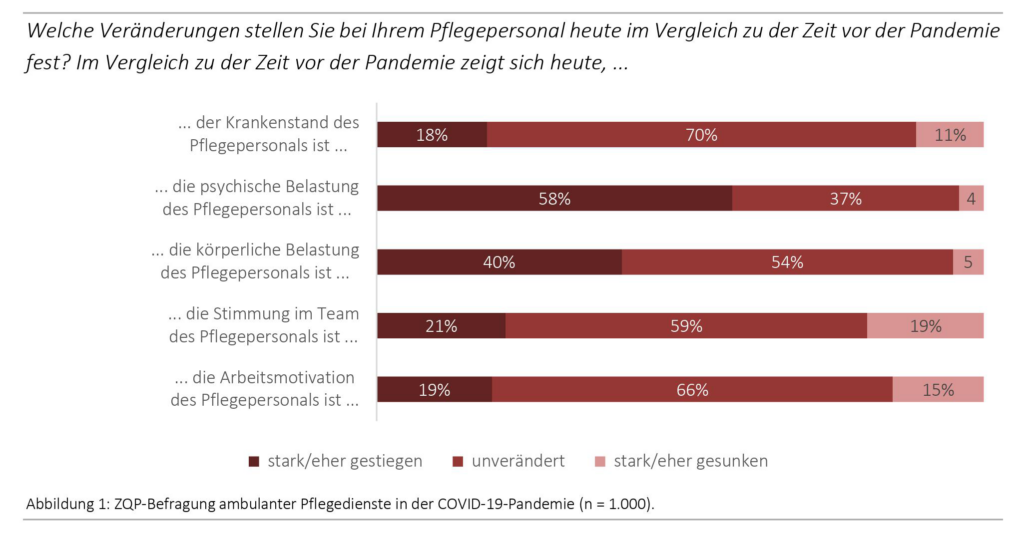 Diese Veränderungen hat die Pandemie für Pflegekräfte mit sich gebracht.