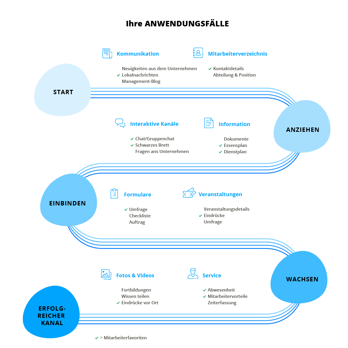 Anwendungsfälle Mitarbeiter App, staffbase, Mitarbeiter Engagement