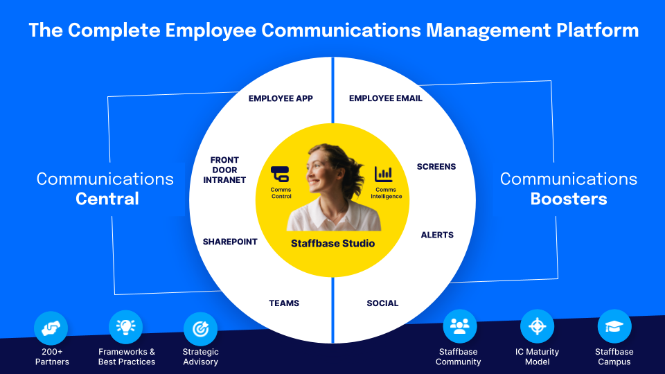 The complete employee communications management platform.