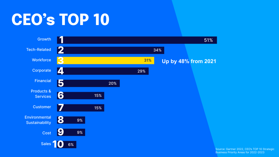 CEOs today report their workforces to be their third highest priority, up 48% since 2021.