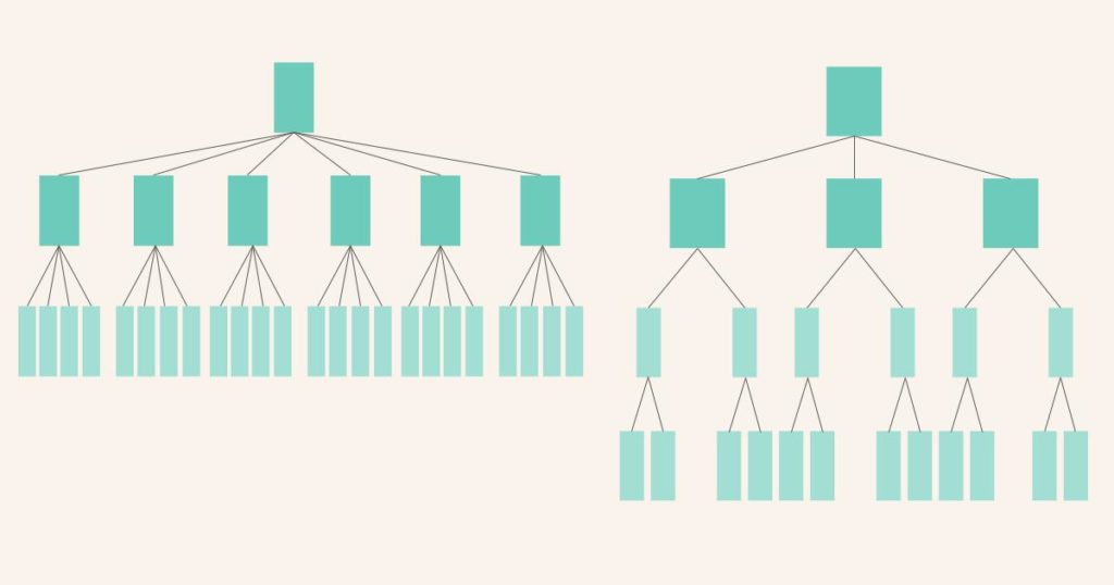 Flache und tiefe Hierarchie im Intranet grafisch gegenübergestellt.