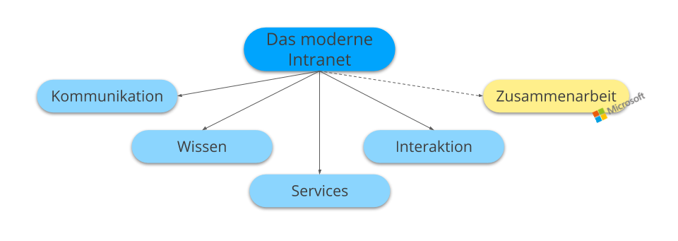 Was in ein modernes Intranet reingehört und was nicht