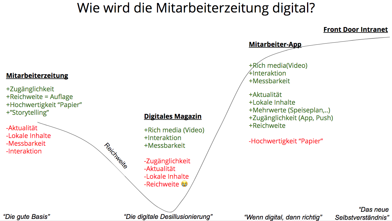 Wie wird Ihre Mitarbeiterzeitung digital?