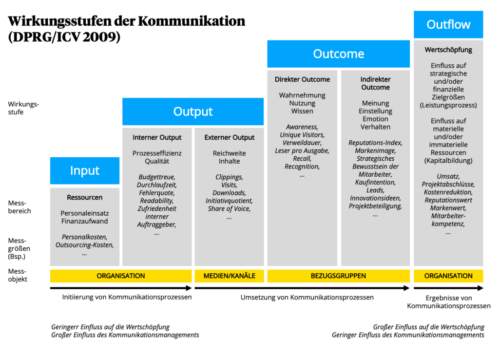 Bezugsrahmen für Kommunikations-Controlling