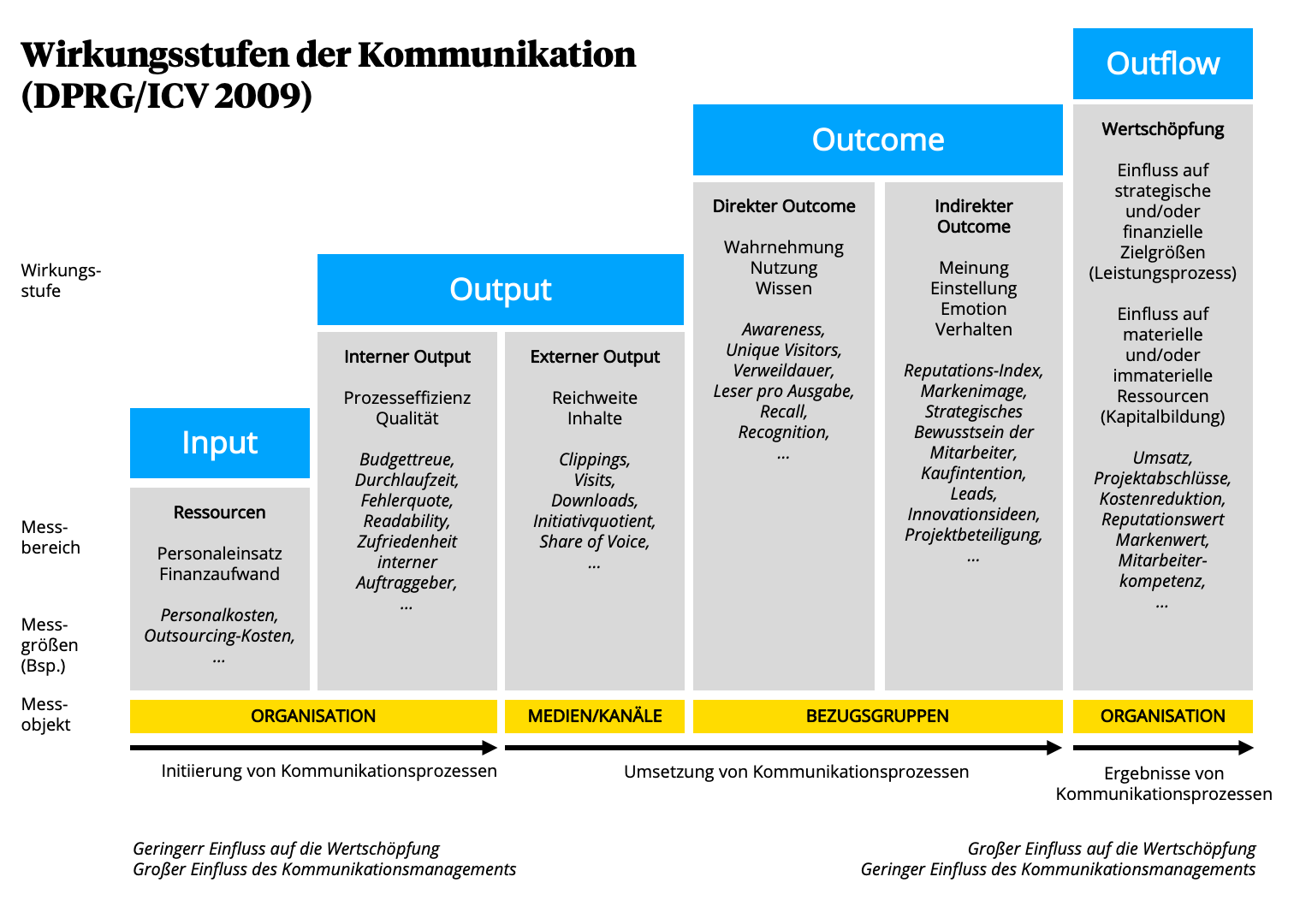 4 Säulen Der Internen Kommunikation Interne Kommunikation: Die Wirkung messen und verbessern | Staffbase