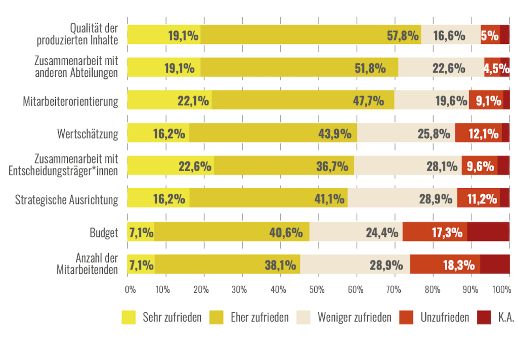 Zufriedenheit Interner Kommunikatoren Mit Einzelnen Punkten Ihrer Arbeit