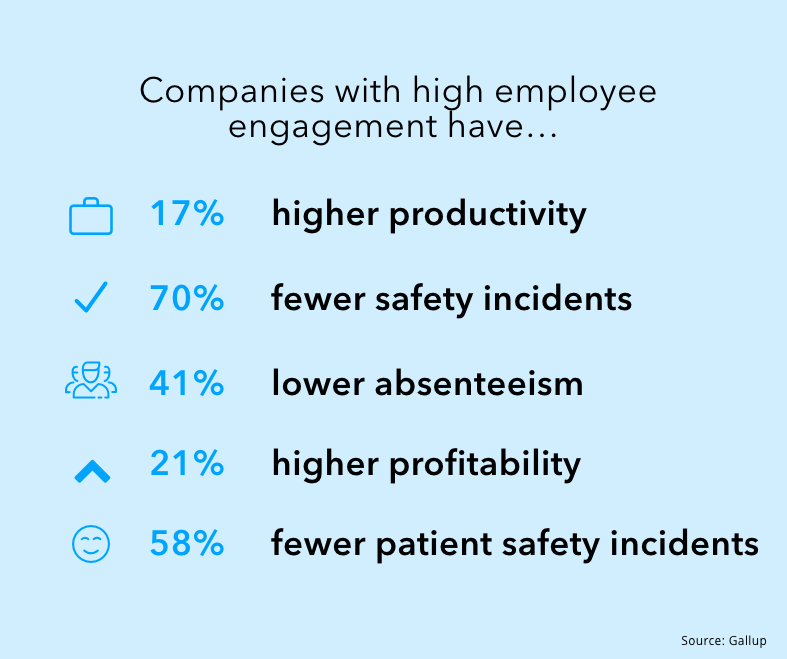 The return on investment of employee engagement