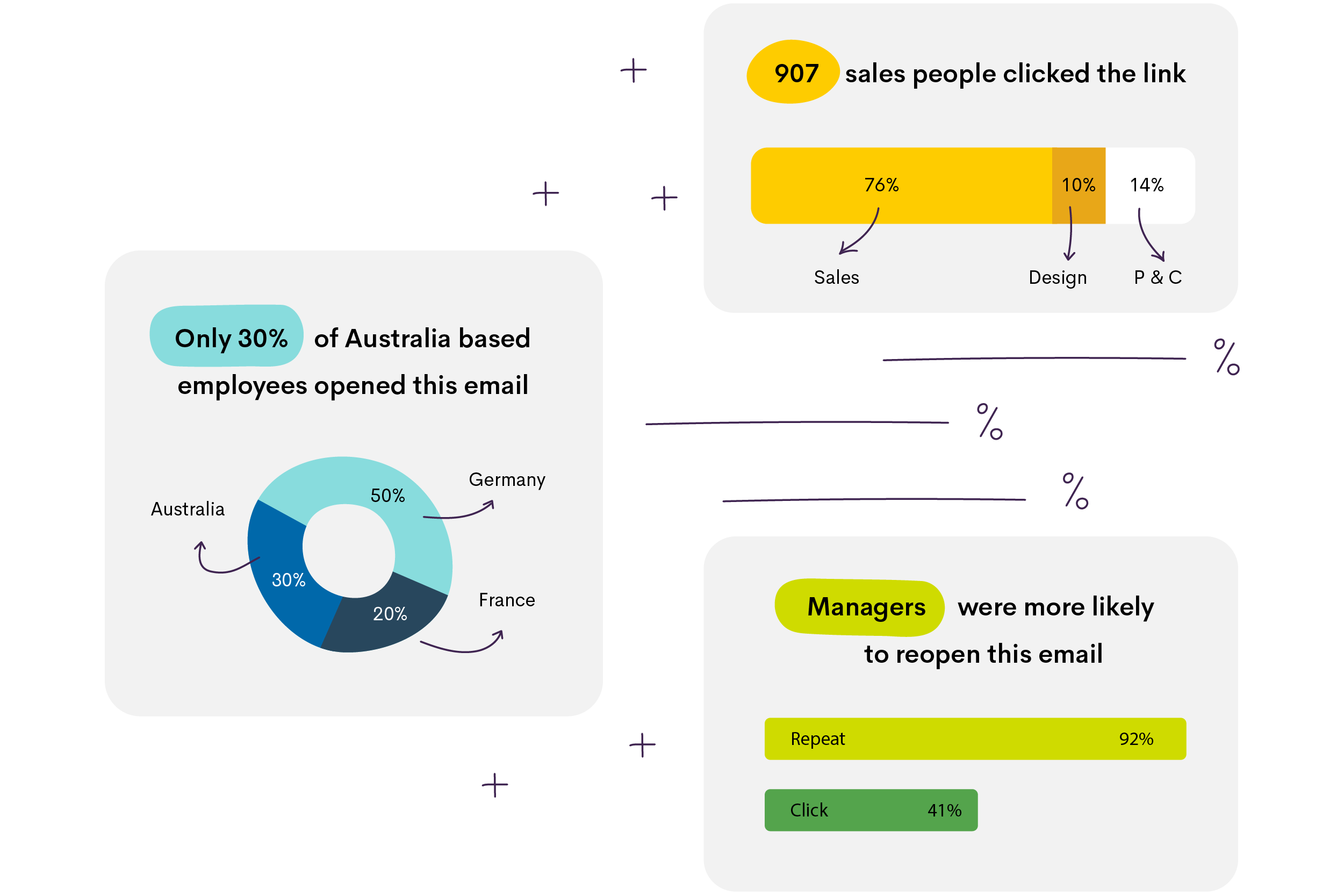 Three charts demonstrating email analytics. A pie chart labeled "Only 30% of Australia-based employees opened this email," and bar charts labeled "907 sales people clicked this link," "Managers were more likely to reopen this email