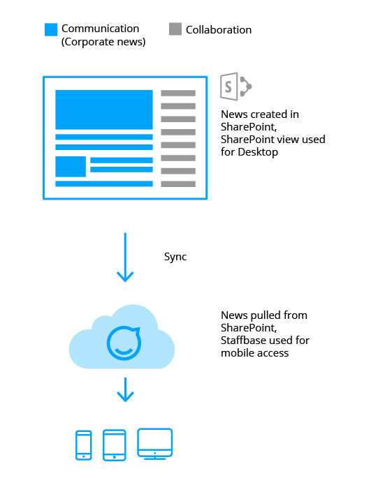 Staffbase, Employee App, news App, SharePoint, Integration