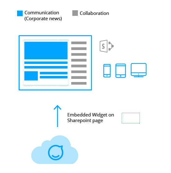 Staffbase, Employee app, news app, SharePoint, Integration, Devices