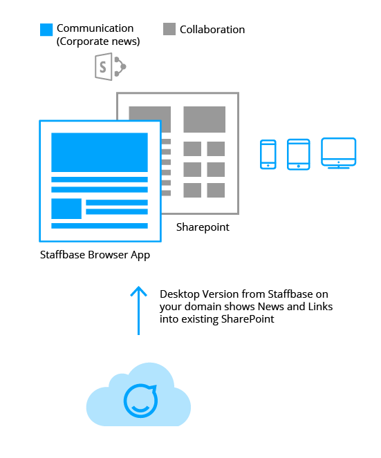 Employee App, News App, Integration, SharePoint, Mobile