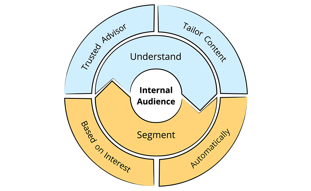 Audience Segmentation Internal Communications Model