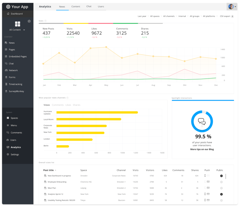 The Analytics Dashboard from Staffbase