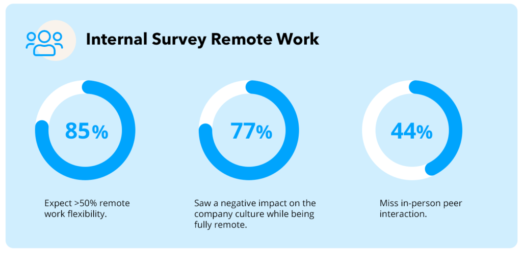 Infographic survey about remote work