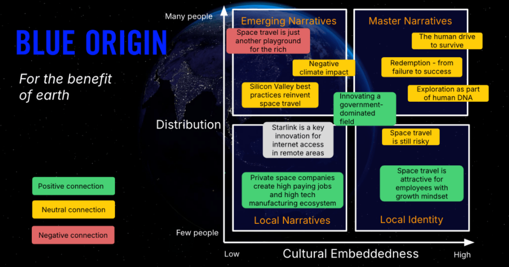 Die Narrative Landkarte von Blue Origin